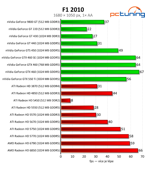 Megatest 28 grafik— výsledky nižší a střední třídy