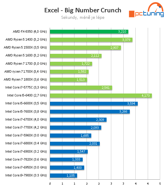 Intel Core i7-7820X: Osmijádro Skylake-X v testu