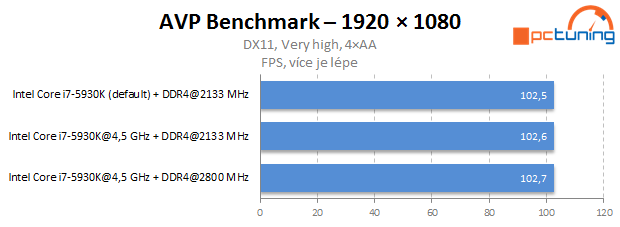 Gigabyte X99-SOC Force, Corsair DDR4 a Core i7-5930K v testu