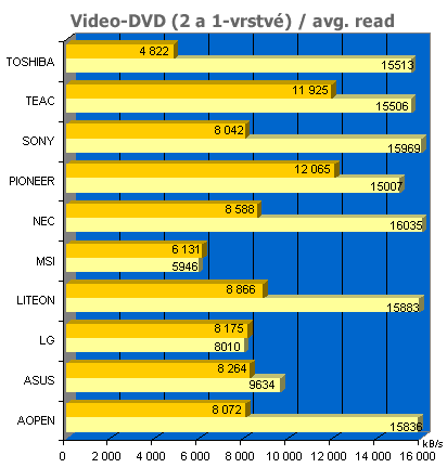 Velký test DVD-ROM - souhrnné výsledky