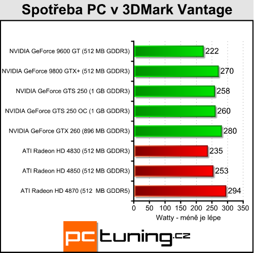 EVGA GeForce GTS 250 - nový soupeř pro HD 4850