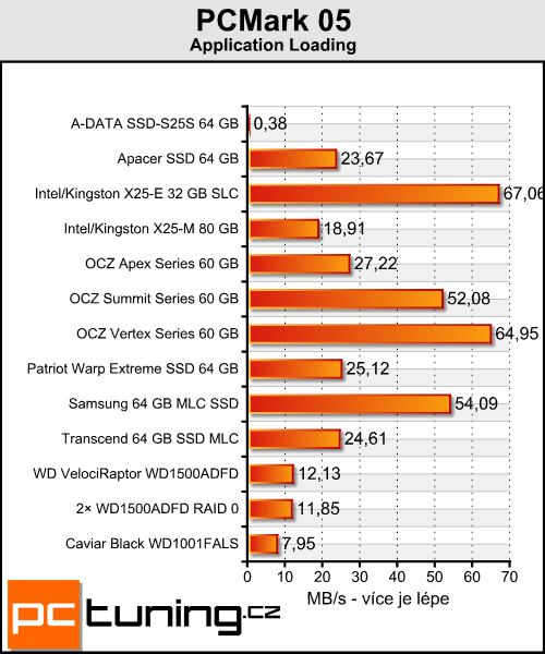  Velký test 64GB SSD - výsledky testů a zhodnocení