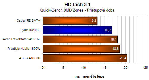 LYNX Improve MS N.401 - vysoký výkon za slušné peníze.