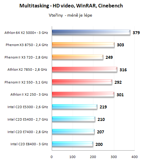 Test nováčků: Athlon II X2 250 a Phenom II X2 550 BE