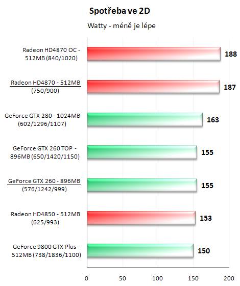 Radeon HD4870 a GeForce GTX 260 v 16-ti hrách