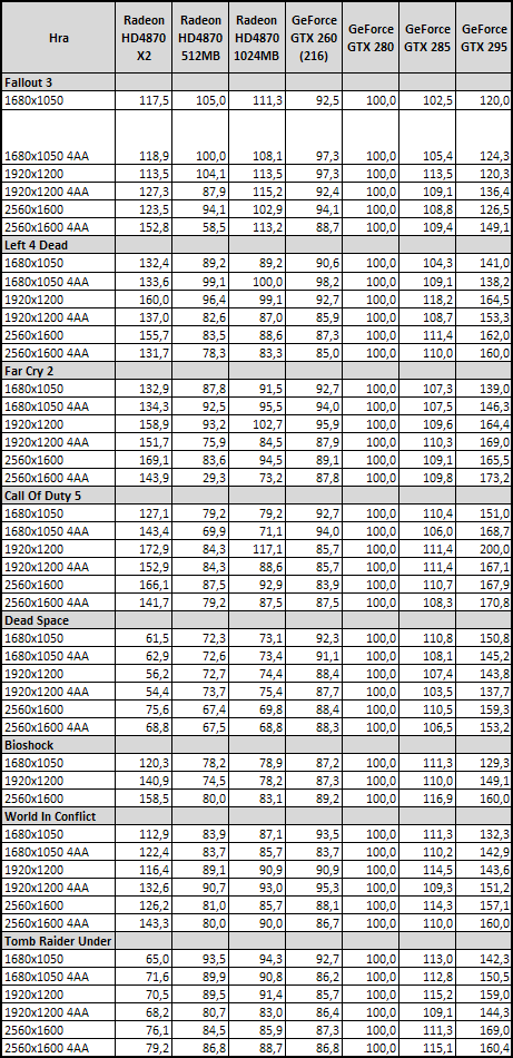 Asus GeForce GTX 285 - Úspornější a výkonnější