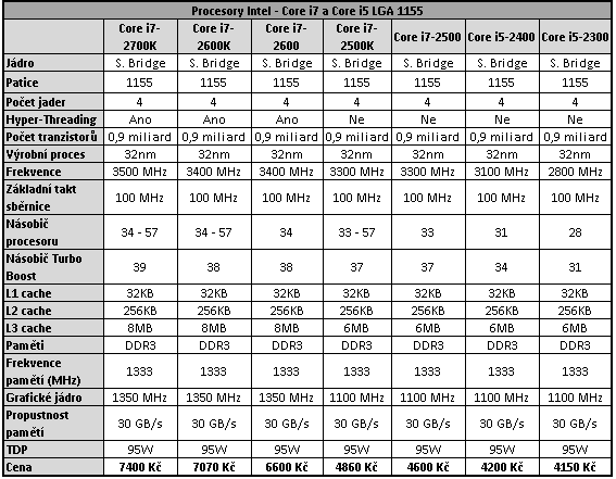 Intel Core i7-3770K – 22nm Ivy Bridge do desktopu