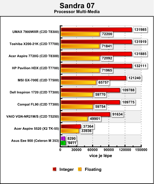 Asus Eee 900 - hrdý nástupce mininotebooku