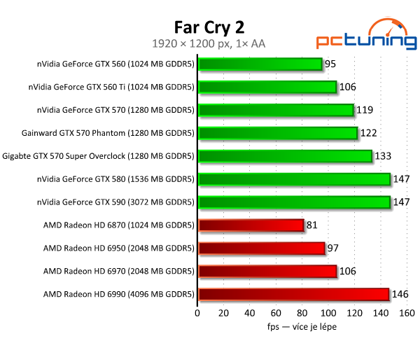 Recenze dvou vyladěných GeForce GTX 570