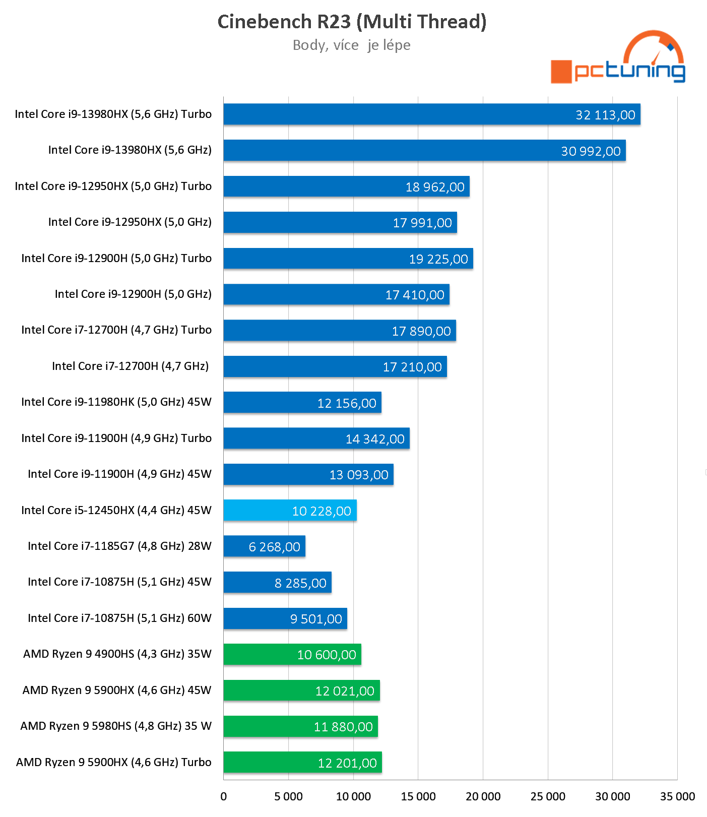 Lenovo LOQ 15 (2024): Intel CPU a Arc 530M GPU za super cenu