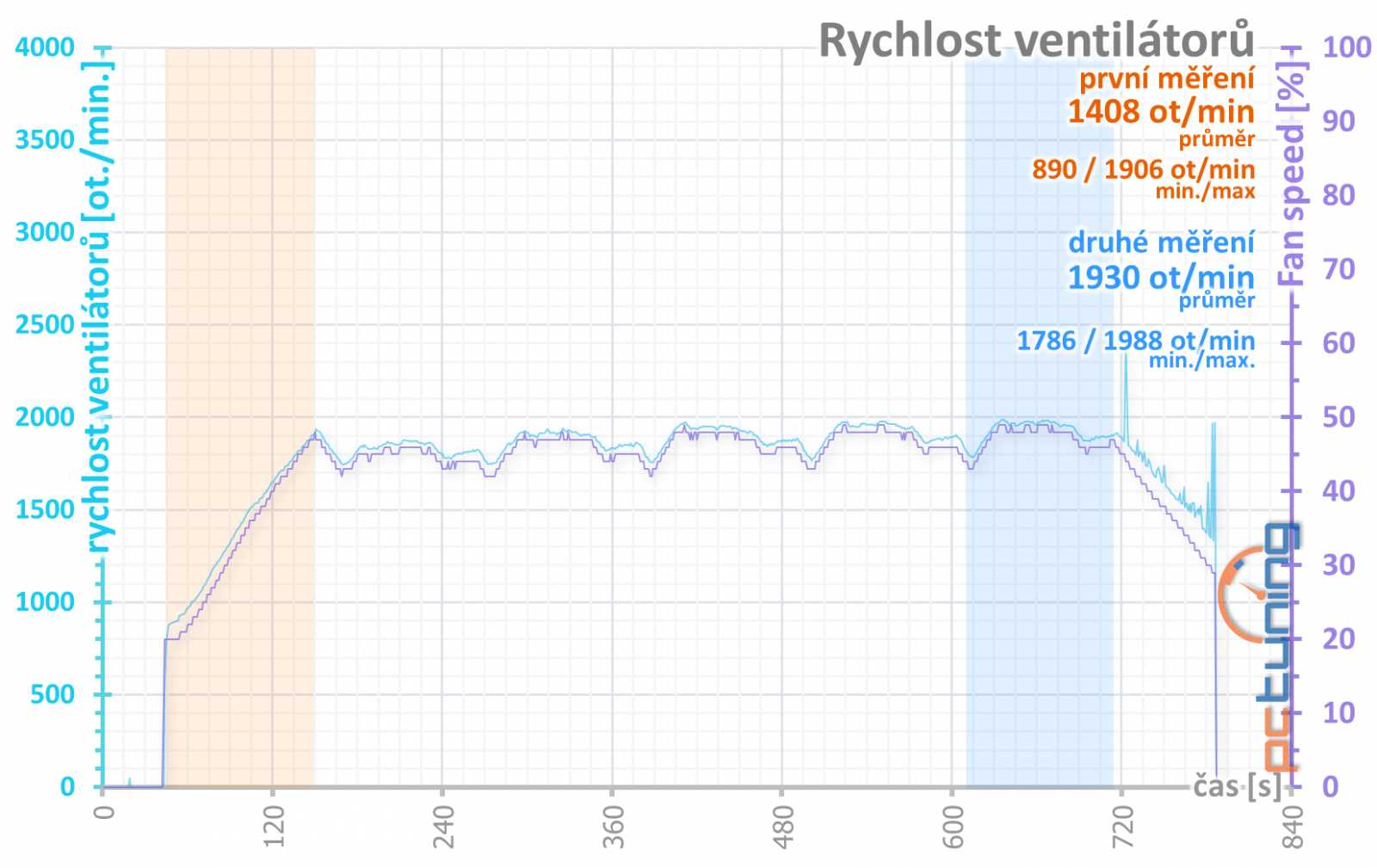 Aorus Radeon RX 7900 XTX Elite 24G: Špičková výbava za výbornou cenu