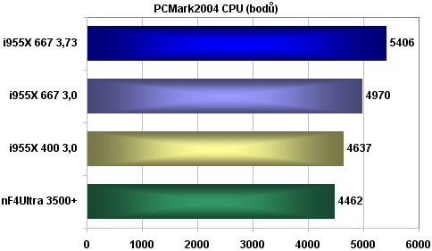 Ušetřete 12 000Kč; Intel Pentium 4 630 + Gigabyte GA81955X Royal