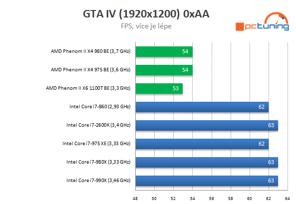 AMD Phenom II X4 980 BE – poslední z rodu Phenomů