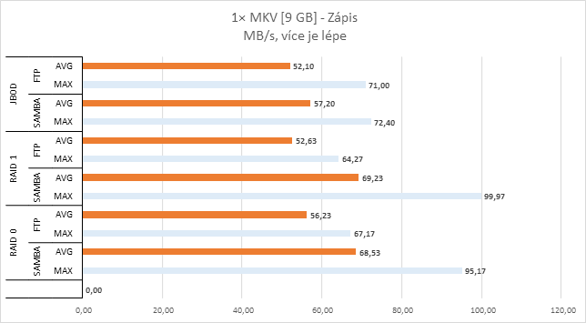 QNAP HS-251+: NAS do obýváku, výkonný a pasivně chlazený