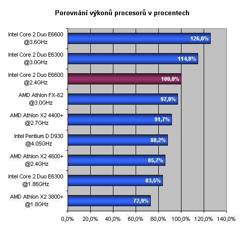 Intel Core 2 Duo - Intel vrací úder - část 2.