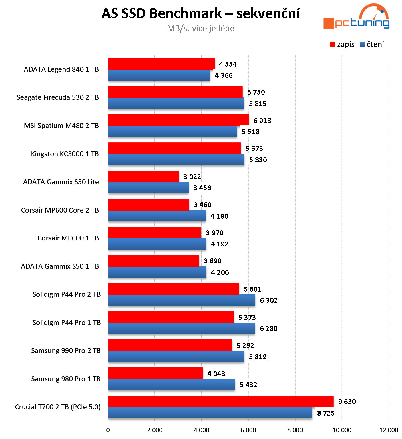 Crucial T700 2 TB: První NVMe SSD pro PCIe 5.0 v testu