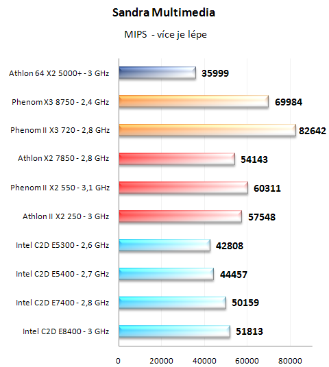 Test nováčků: Athlon II X2 250 a Phenom II X2 550 BE