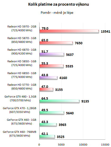 Sapphire Radeon HD 6850 – Král poměru cena výkon?