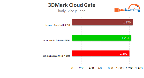 Střední třída tabletů s Win 8.1: Jak se vám odmění za příplatek?