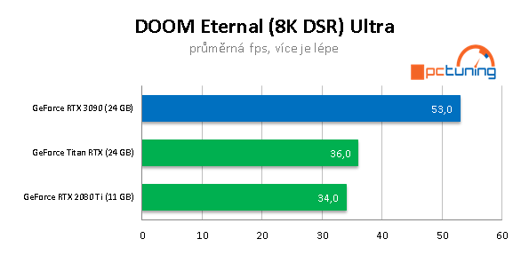 Nvidia GeForce RTX 3090: Profesionální a herní bestie