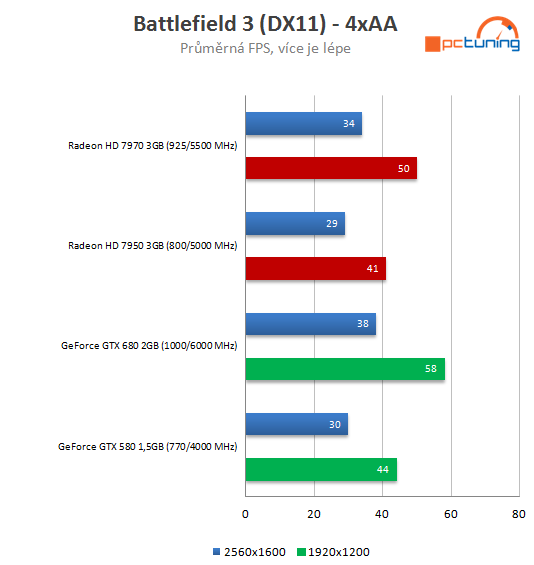 nVidia GeForce GTX 680 – Kepler přichází vládnout