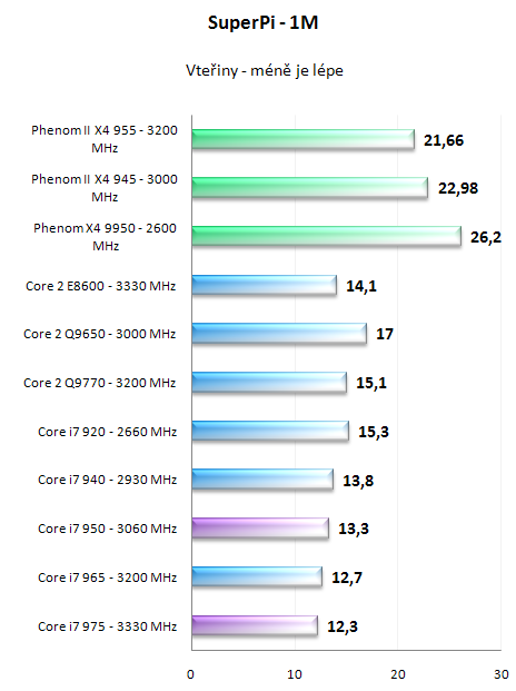 Intel Core i7 950 a 975 Extreme - Náskok se zvyšuje