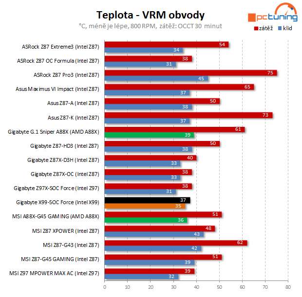 Gigabyte X99-SOC Force, Corsair DDR4 a Core i7-5930K v testu