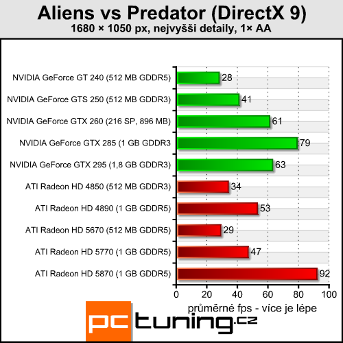 Aliens vs Predator — klasika v novém kabátu