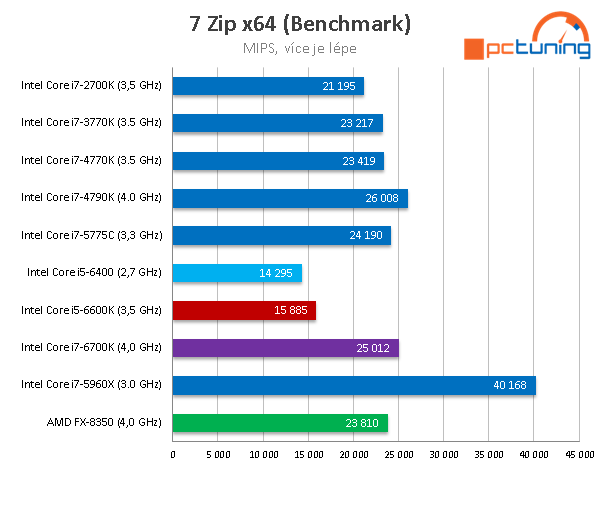 Core i5-6400: Nejlevnější čtyřjádro Skylake v testu