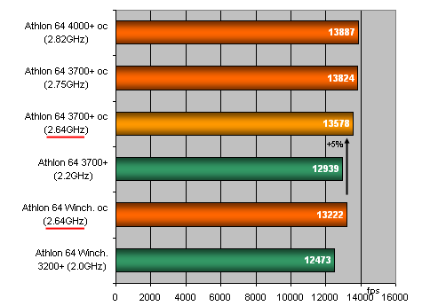 Bude Athlon 64 (San Diego) králem overclockingu?