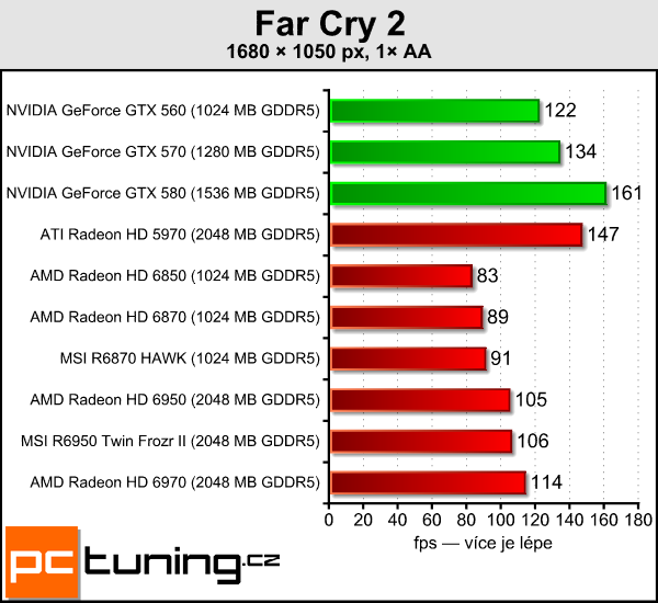 Test dvou Radeonů – MSI R6870 Hawk a R6950 Twin Frozr II