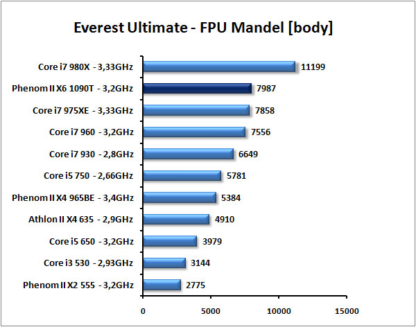 AMD Phenom II X6 1090T - Thuban tvrdě konkuruje Core i7