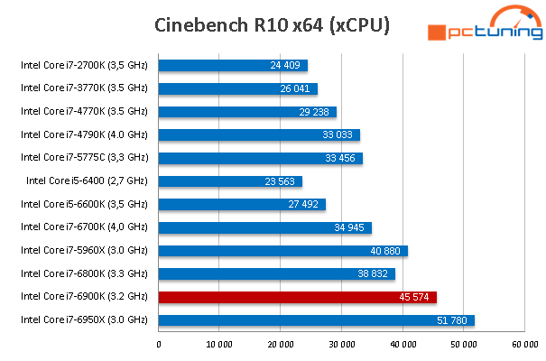 Intel Core i7-6900K: Osmijádro Broadwell-E v testu