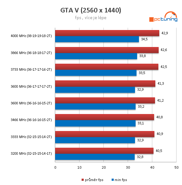 G.Skill Ripjaws V DDR4-3600 16GB (4 × 4GB) kit v testu