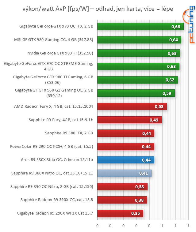 Asus R9 380X STRIX v testu: Když grafiky za šest nestačí