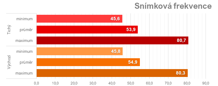 Ladíme AMD Radeon RX 7600: Jak na přetaktování, ztišení nebo nižší teploty či spotřebu