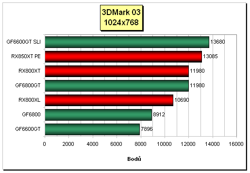 MSI RX800: Radeon X800 XL - povedený nováček v sérii X800