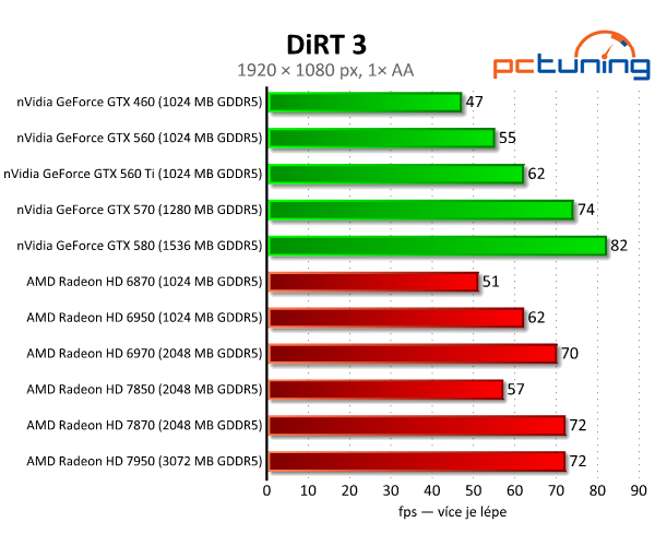 Asus Radeon HD 7850 a 7870 — vyšší ceny bourají tradici