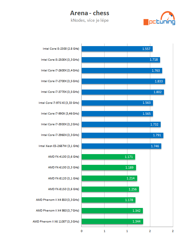 Intel Core i7-3770K – 22nm Ivy Bridge do desktopu