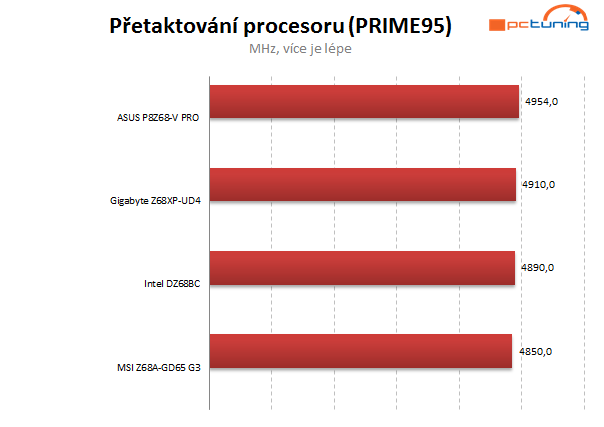 Asus, Gigabyte, Intel a MSI proti sobě – čtyři desky do 5 tisíc