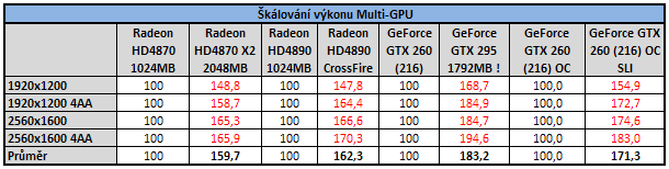 EVGA GeForce GTX 295 - Duální GeForce na jednom PCB