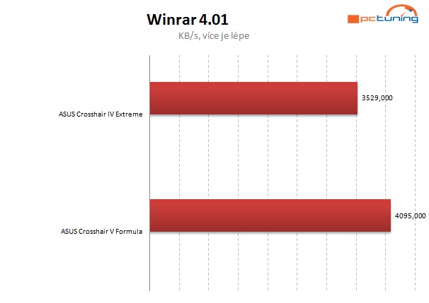 Vyzkoušeno – AMD FX na starší čipové sadě? Jede to! 