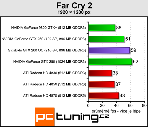 Gigabyte GTX 260 OC - přetaktovaná a se zlatým HDMI