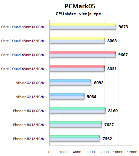 AMD Phenom X4 9850 Black Edition: 3GHz? žádný problém!