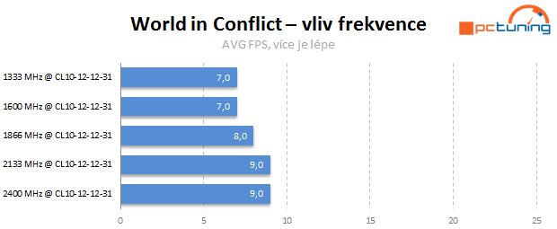 Jaké paměti pro Intel Core? Vliv frekvence a časování na výkon