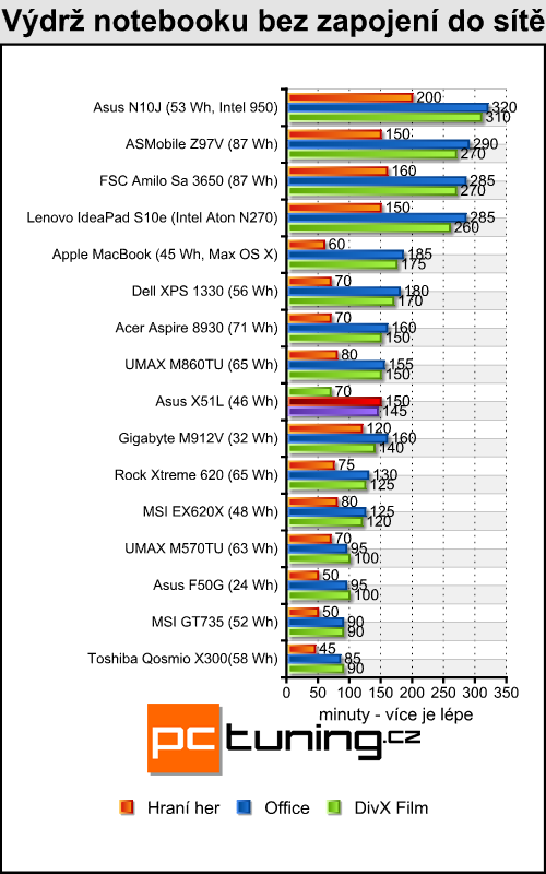 Asus X51L - solidní notebook za lidovku