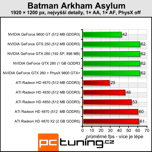 Batman Arkham Asylum — pořádná akce s PhysX