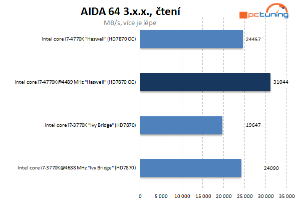 Haswell od Intelu – kompletní návod na přetaktování