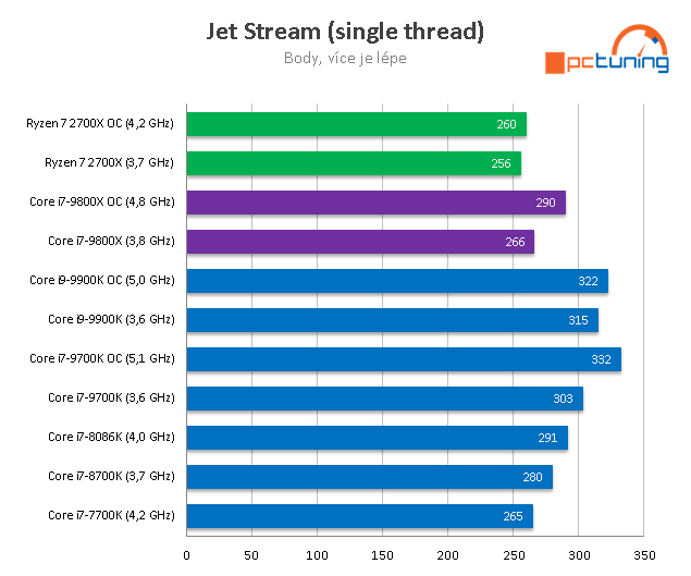 Intel Core i7-9800X: Osm jader Skylake-X v testu