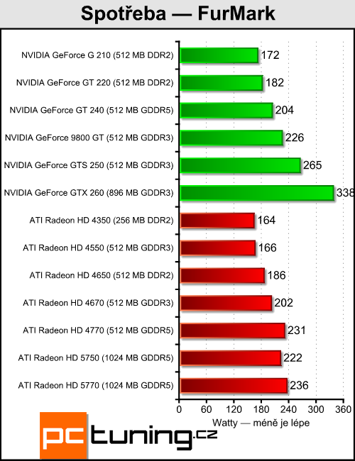 Megatest 13 grafik do čtyř tisíc — testy